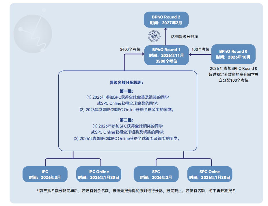 英国物理测评（BPhO） - 阿思丹国际学术挑战——亚洲最大青少年学术挑战平台